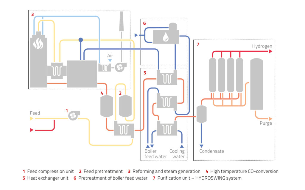 Simplified MAHLER Hydroform C process flowsheet for hydrogen generation, showing numbered modules (1–7) connected by colored piping: feed compression and pretreatment, reforming with steam generation, high-temperature CO conversion, heat-exchanger section with boiler feed-water and cooling-water loops, and HYDROSWING purification delivering a hydrogen product stream plus purge and condensate outlets.
