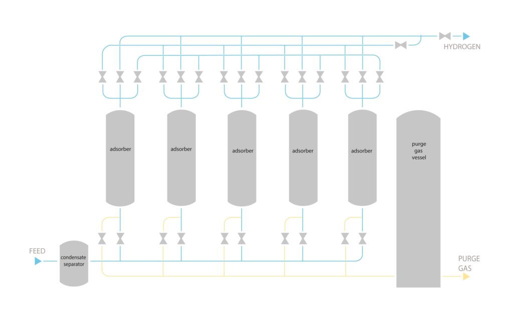 Simplified HYDROSWING hydrogen adsorption flowsheet showing feed from a condensate separator into multiple adsorber columns with switching valves, producing a hydrogen product stream and sending off-gas to a purge gas vessel/outlet.