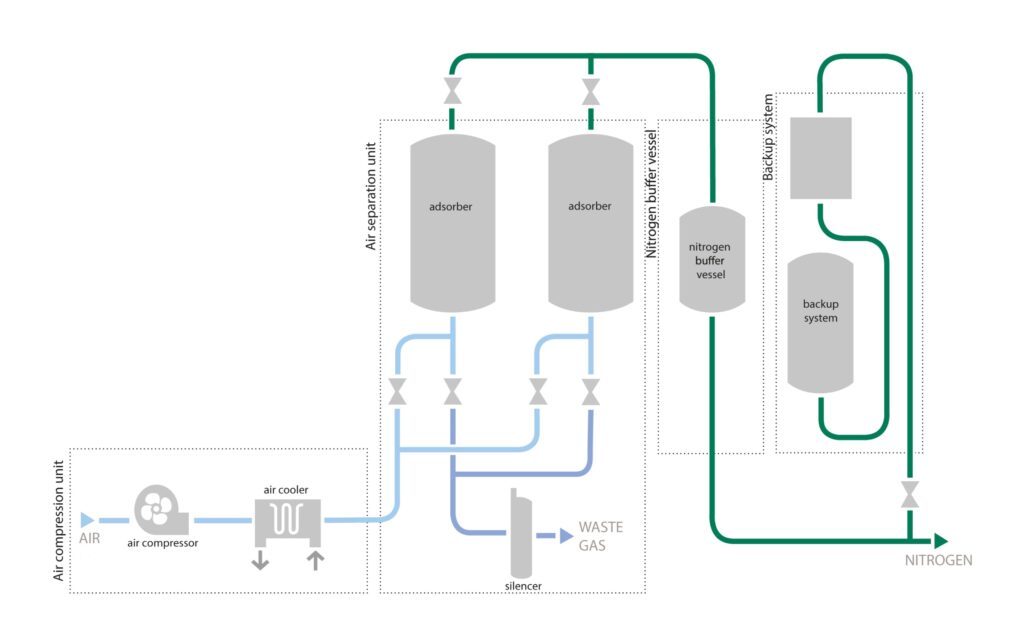 MAHLER nitrogen pressure swing adsorption (PSA) flowsheet showing an air compression and cooling unit feeding two alternating adsorber vessels, venting waste gas through a silencer, and delivering nitrogen via a nitrogen buffer vessel and optional backup system to the product outlet.