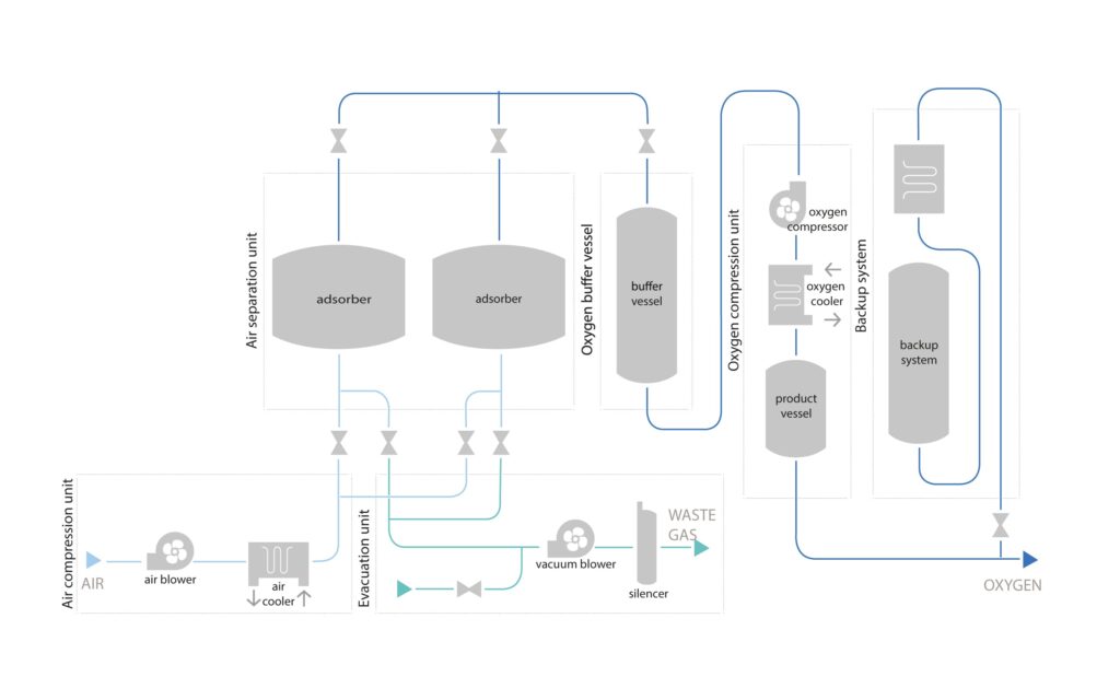 MAHLER VPSA oxygen generator flowsheet showing air compression and cooling, dual adsorber air-separation with evacuation/vacuum blower for waste gas, oxygen buffer vessel, oxygen compressor and cooler to a product vessel, plus a backup system feeding the oxygen outlet.